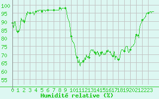 Courbe de l'humidit relative pour Chteaudun (28)