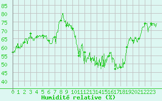 Courbe de l'humidit relative pour Reventin (38)