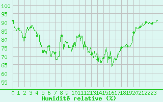 Courbe de l'humidit relative pour Lannion (22)