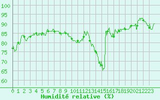 Courbe de l'humidit relative pour Charleville-Mzires (08)