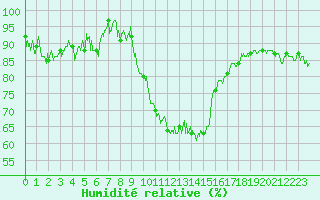 Courbe de l'humidit relative pour Grenoble/St-Etienne-St-Geoirs (38)