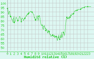 Courbe de l'humidit relative pour Ouzouer (41)
