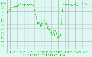 Courbe de l'humidit relative pour Fix-Saint-Geneys (43)