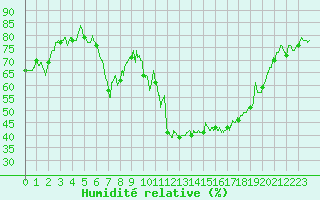 Courbe de l'humidit relative pour Clermont-Ferrand (63)