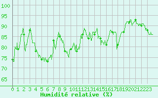 Courbe de l'humidit relative pour Troyes (10)