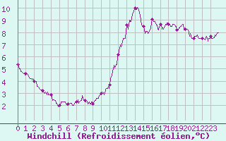 Courbe du refroidissement olien pour La Roche-sur-Yon (85)