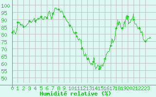 Courbe de l'humidit relative pour Charleville-Mzires (08)