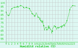 Courbe de l'humidit relative pour Dinard (35)