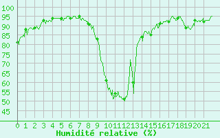 Courbe de l'humidit relative pour Saint-Crpin (05)