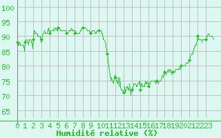 Courbe de l'humidit relative pour La Roche-sur-Yon (85)