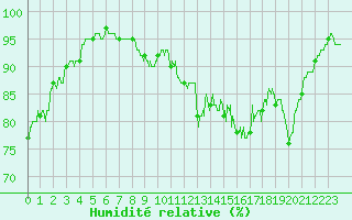 Courbe de l'humidit relative pour Reims-Prunay (51)
