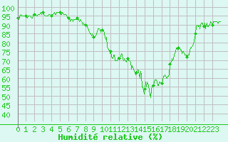 Courbe de l'humidit relative pour Saint-Girons (09)