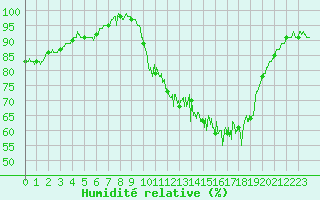 Courbe de l'humidit relative pour Landivisiau (29)
