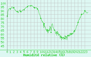 Courbe de l'humidit relative pour Pauillac (33)