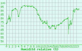 Courbe de l'humidit relative pour Tarbes (65)
