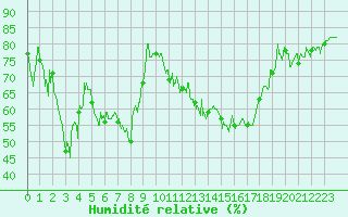 Courbe de l'humidit relative pour Saint-Girons (09)