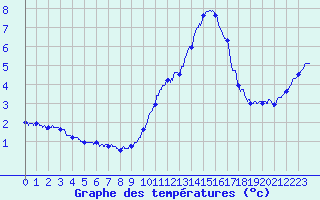 Courbe de tempratures pour Nantes (44)