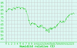 Courbe de l'humidit relative pour Calvi (2B)