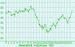 Courbe de l'humidit relative pour Rodez (12)