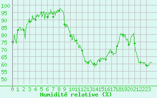 Courbe de l'humidit relative pour Aubenas - Lanas (07)