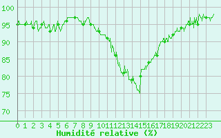 Courbe de l'humidit relative pour Caen (14)