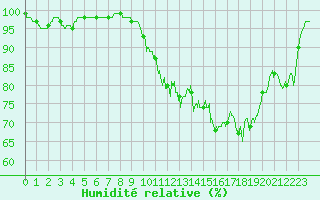 Courbe de l'humidit relative pour Niort (79)