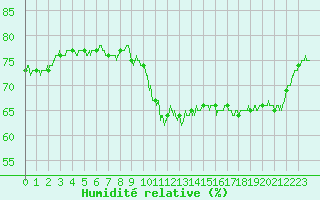 Courbe de l'humidit relative pour Saint-Georges-Reneins (69)