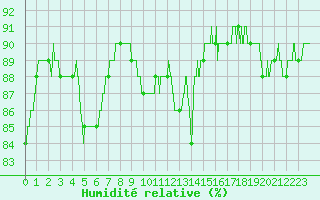 Courbe de l'humidit relative pour Lannion (22)