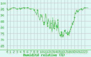 Courbe de l'humidit relative pour Pontivy Aro (56)
