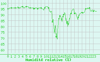 Courbe de l'humidit relative pour Coulans (25)