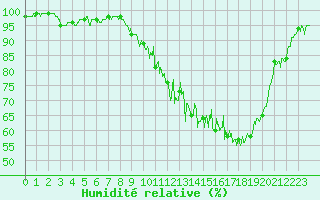 Courbe de l'humidit relative pour Saint-Girons (09)