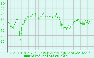 Courbe de l'humidit relative pour Luxeuil (70)