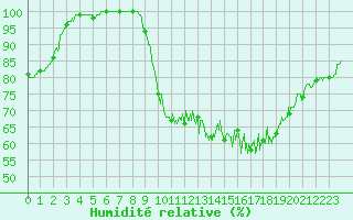 Courbe de l'humidit relative pour Rennes (35)