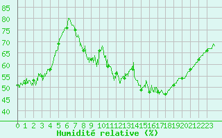 Courbe de l'humidit relative pour Strasbourg (67)