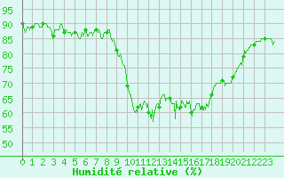 Courbe de l'humidit relative pour Ajaccio - Campo dell'Oro (2A)