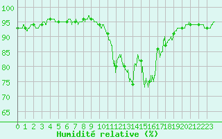 Courbe de l'humidit relative pour Troyes (10)