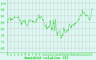 Courbe de l'humidit relative pour Ouessant (29)