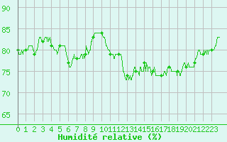 Courbe de l'humidit relative pour Ploumanac'h (22)