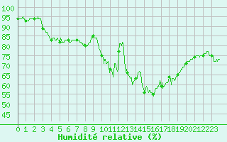 Courbe de l'humidit relative pour Toulouse-Blagnac (31)