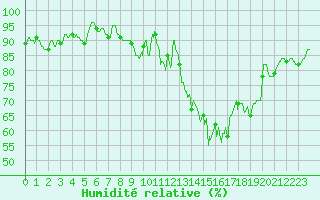 Courbe de l'humidit relative pour Saint-Brieuc (22)