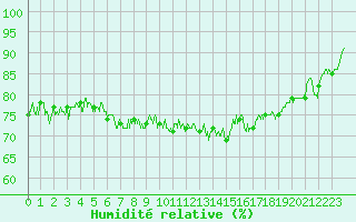 Courbe de l'humidit relative pour Dunkerque (59)