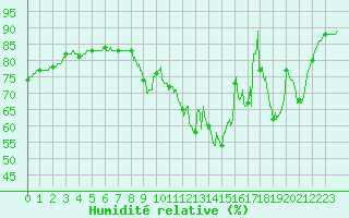 Courbe de l'humidit relative pour Villacoublay (78)