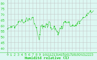 Courbe de l'humidit relative pour Ajaccio - Campo dell'Oro (2A)