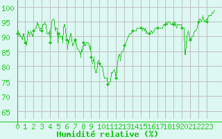 Courbe de l'humidit relative pour Luxeuil (70)