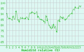 Courbe de l'humidit relative pour Dinard (35)