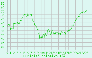 Courbe de l'humidit relative pour Cannes (06)
