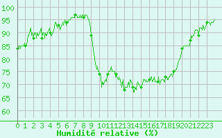 Courbe de l'humidit relative pour Hyres (83)