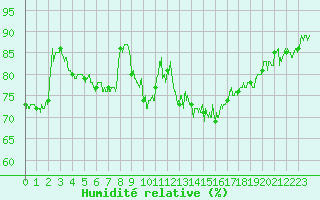 Courbe de l'humidit relative pour Ble / Mulhouse (68)