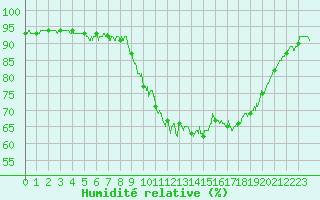 Courbe de l'humidit relative pour Saint-Brieuc (22)