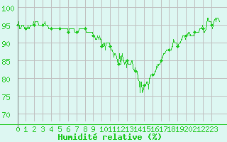 Courbe de l'humidit relative pour Lons-le-Saunier (39)